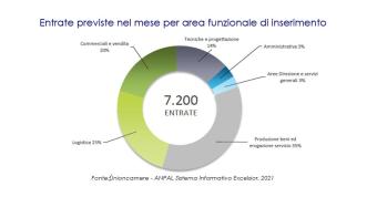 Previsioni occupazionali in provincia di Salerno nel mese di novembre 2021