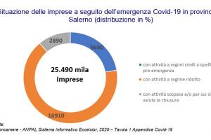 Grafico attività delle imprese e covid-19