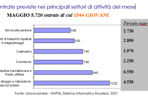 excelsior - Entrate previste nei principali settori di attività del mese di maggio