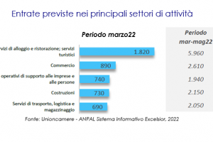 Excelsior - Entrate previste nei principali settori di attività del mese di marzo 2022