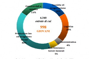 Previsioni occupazionali in provincia di Salerno nel mese di Marzo 2021