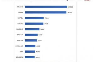 Previsioni occupazionali in provincia di Salerno nel mese di Agosto 2020 - classifica province