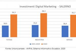 Gli investimenti in digital marketing delle imprese salernitane nel 2020